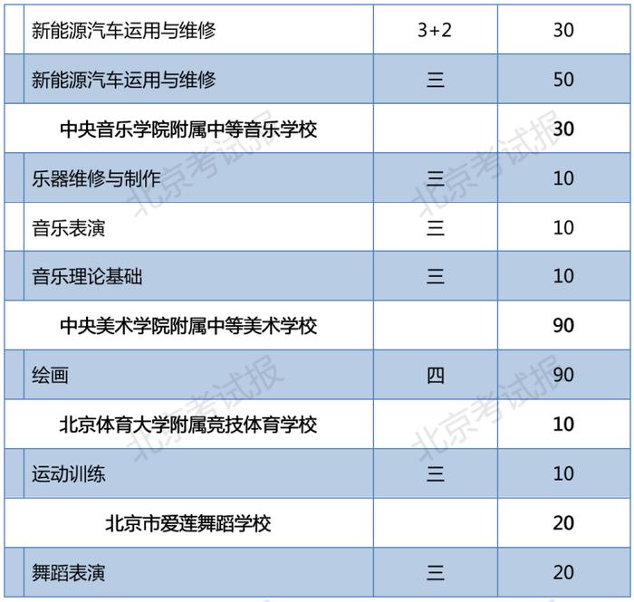 2023年北京普通中等专业学校在京招生11060人