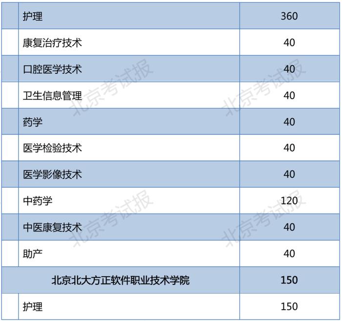 2023年北京普通中等专业学校在京招生11060人