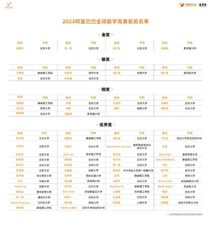 2023阿里数学竞赛最终获奖名单