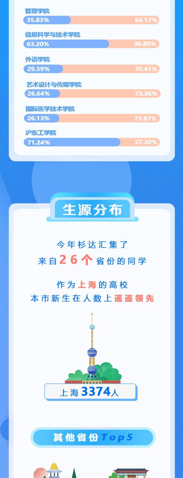 【教育】沪上高校2023级本科新生大数据第四弹来啦，有你的学校吗？