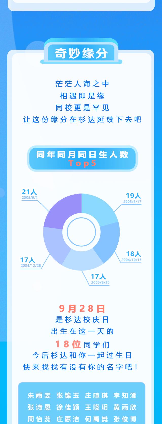 【教育】沪上高校2023级本科新生大数据第四弹来啦，有你的学校吗？