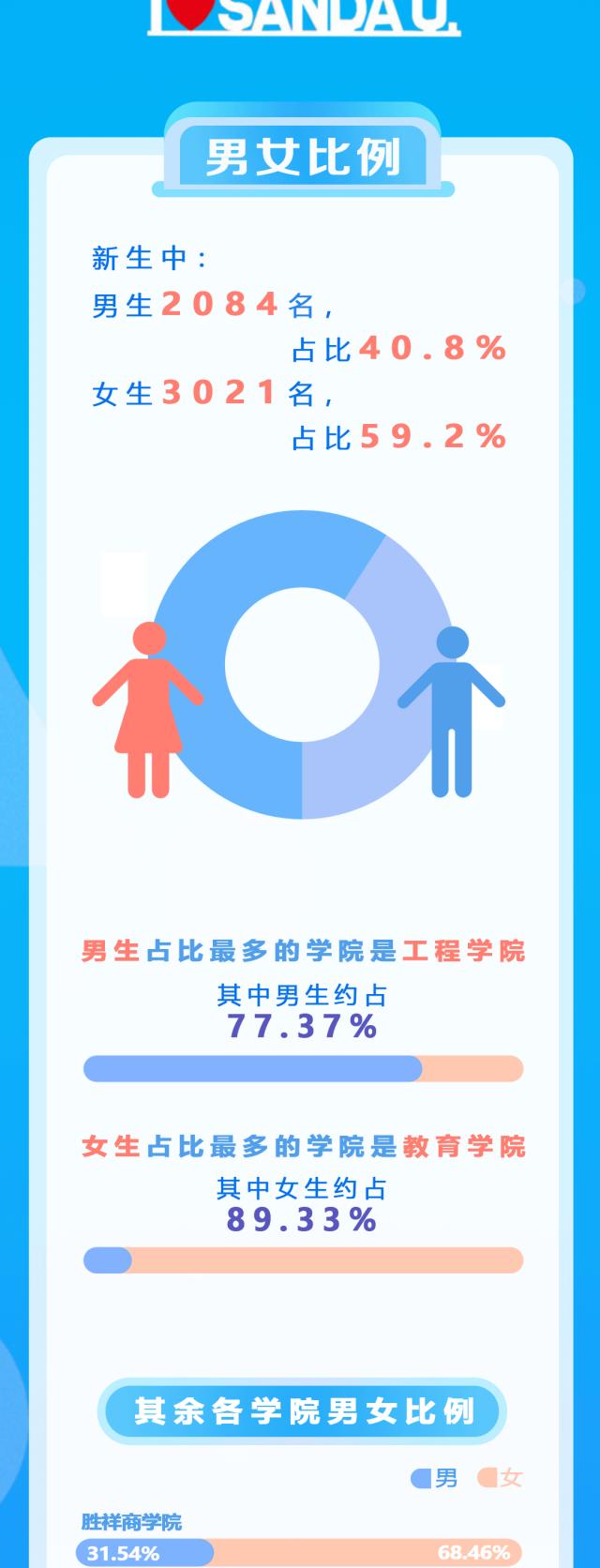 【教育】沪上高校2023级本科新生大数据第四弹来啦，有你的学校吗？