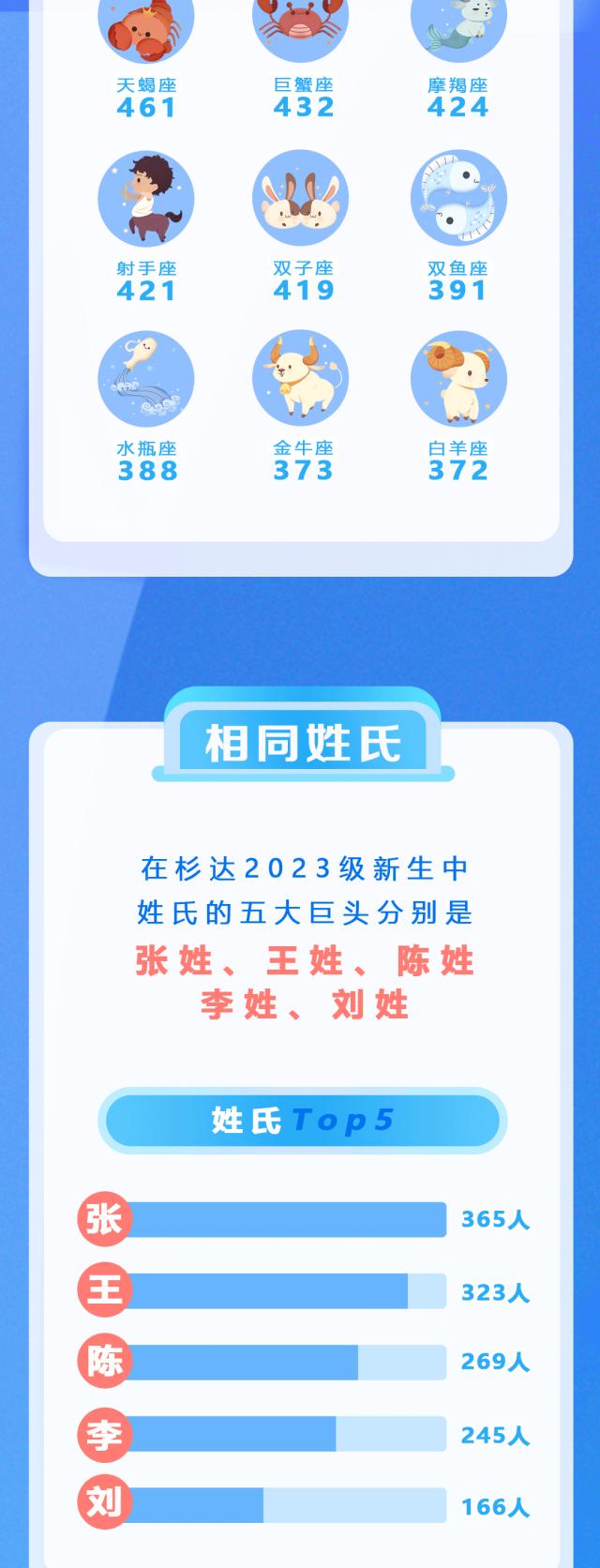 【教育】沪上高校2023级本科新生大数据第四弹来啦，有你的学校吗？