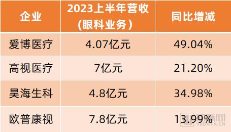 高端眼科器械大战将起，四大细分赛道都有怎样的增长逻辑？