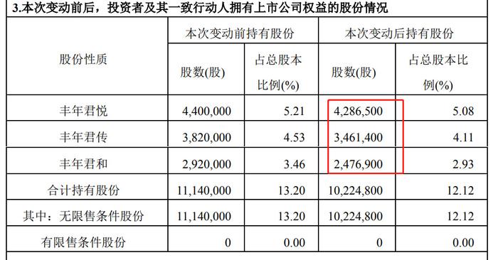 又有股东减持违规！西测测试发减持进展并致歉的告知函