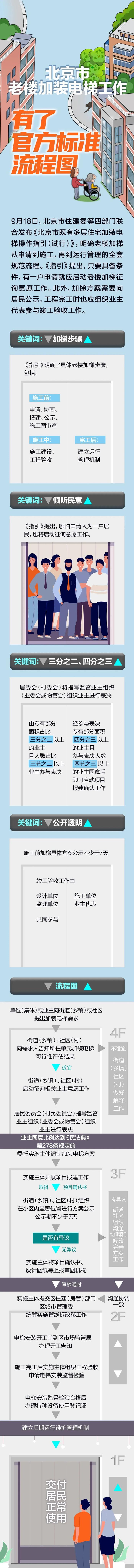 北京住建委等四部门联合发文，明确老楼加装电梯流程｜朝闻北京