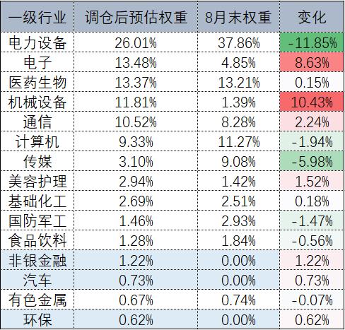 创业板成长ETF持仓大换血，4季度有哪些看点？