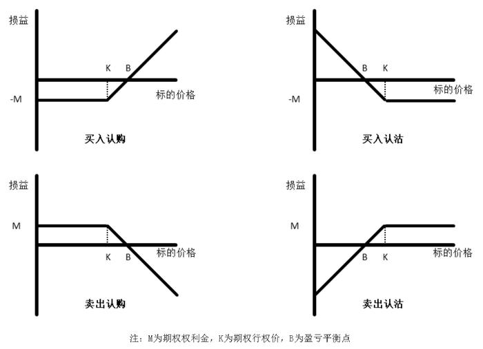 期权投资新手必看：期权的四种基本交易（上）