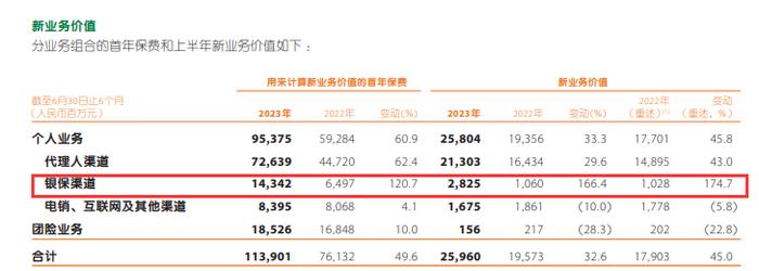 保险公司受不了啦？要联手“逼”银行降低银保渠道手续费