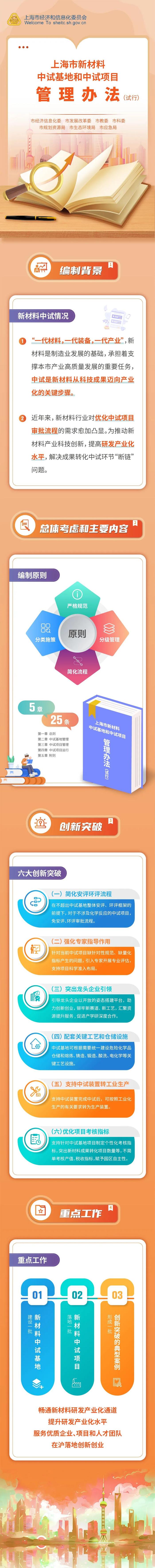 【最新】《上海市新材料中试基地和中试项目管理办法（试行）》发布