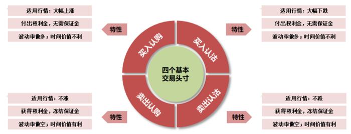 期权投资新手必看：期权的四种基本交易（上）