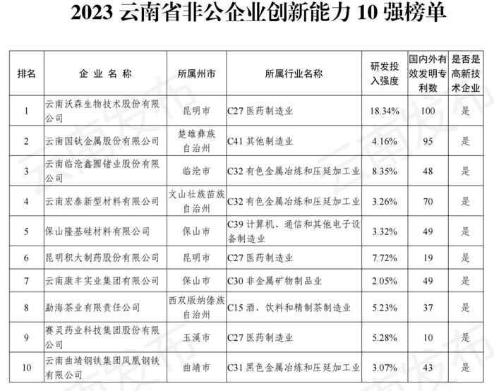 2023云南省非公企业100强发布！位居榜首的是……