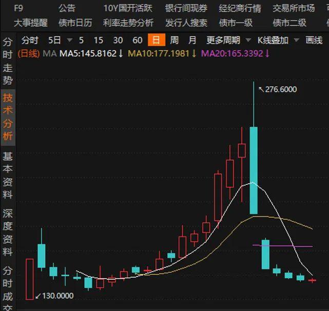 暴涨后闪崩！警惕→