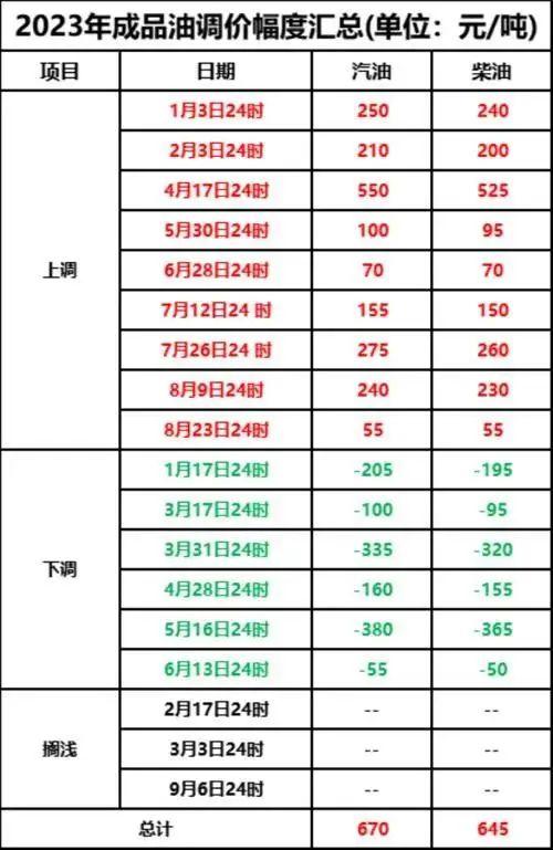 周三油价调整！国内油价或破9元