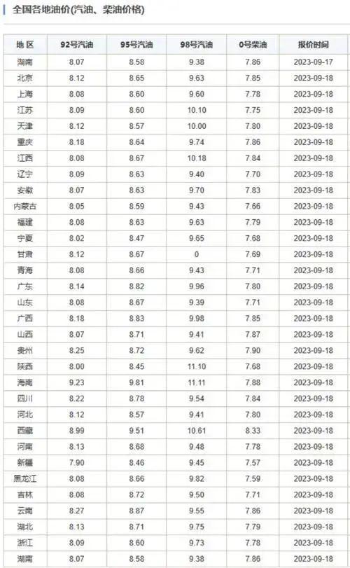 周三油价调整！国内油价或破9元