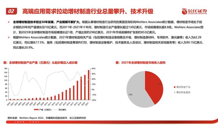 2023年3D打印行业研究报告（附下载）