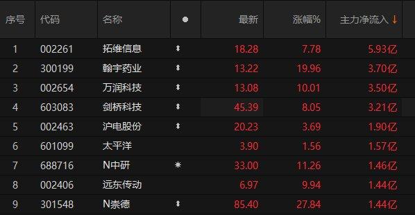 9只A股主力资金净流入超1亿元 拓维信息近6亿元居首