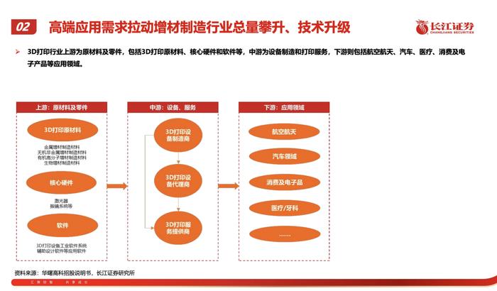 2023年3D打印行业研究报告（附下载）