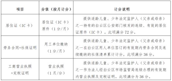 @贵阳家长 云岩、观山湖、白云“积分入学”居住证是“拿分”关键！