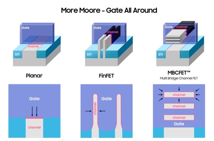 Planar、FinFET和MACFET架构立体图及剖面图对比
