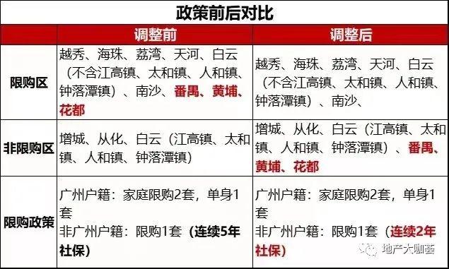 广州黄埔、番禺、花都、白云四镇不限购 增值税5改2