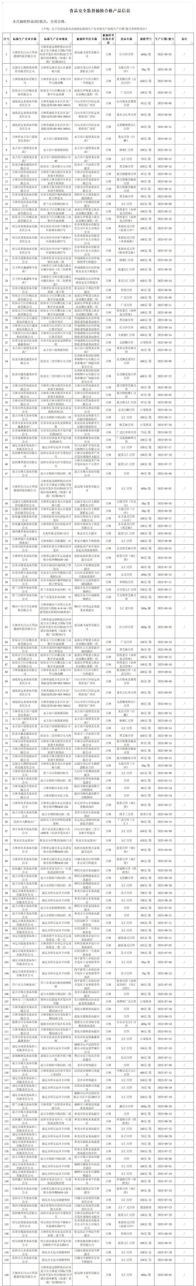 吉林省市场监管厅抽检302批月饼全部合格