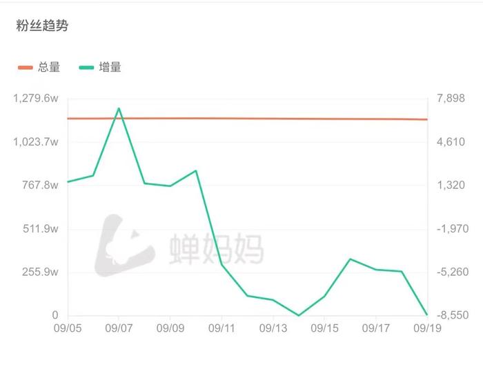 漩涡中的花西子：销售额断崖式下跌，公关团队仍有人在坚守