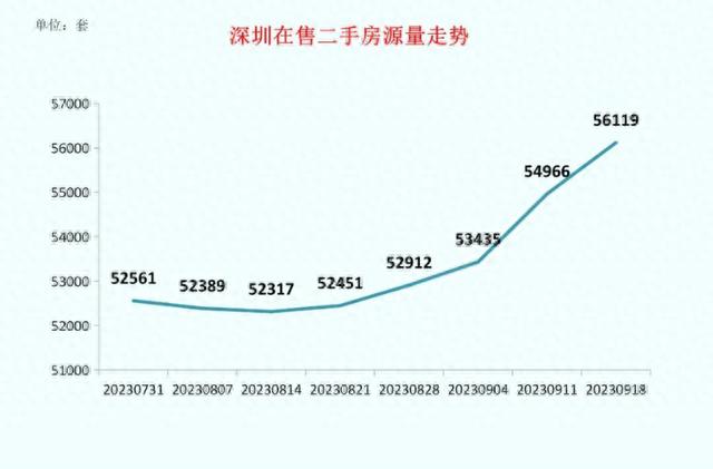 认房不认贷落地半月：深圳二手房成交量环比升62%，“金九”行情初显