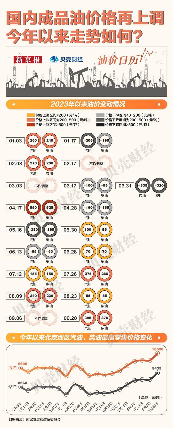 一图看懂|国内成品油价格再上调 今年以来走势如何？