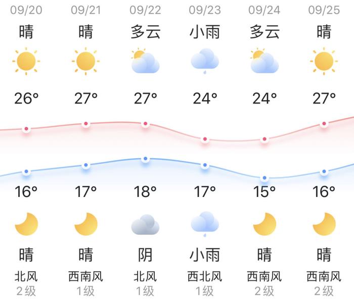 知晓｜16~26℃，提醒！国庆假期后尾号限行轮换！首艘国产大型邮轮明年元旦首航，今起可订票！北大医院大兴院区12月18日营业！