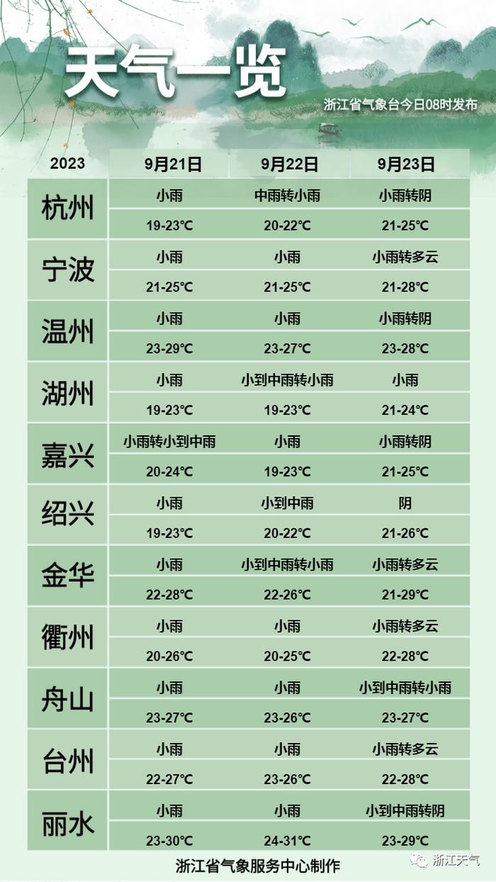 狂降10℃！短时暴雨、小冰雹、雷雨大风随后赶到！浙江人要换长袖了吗？