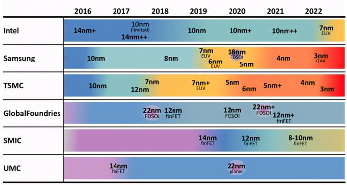ICInsight提供的主要代工厂工艺节点量产路线图