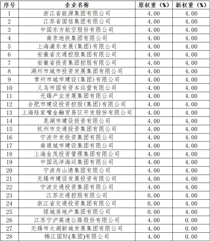 “CFETS-SHCH-CBR 长三角区域CDS指数 S5 V1”实体列表