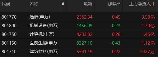 通信、机械设备及计算机板块主力资金净流入额居前