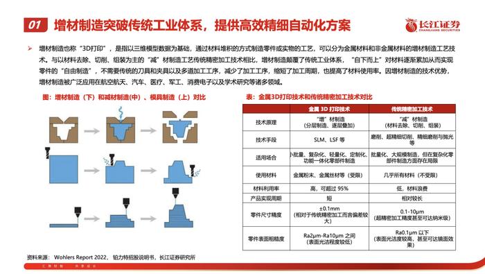 2023年3D打印行业研究报告（附下载）