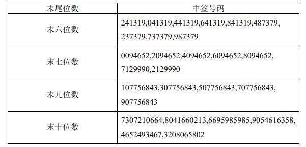 宇邦新材：宇邦转债网上中签号码共8.84万个