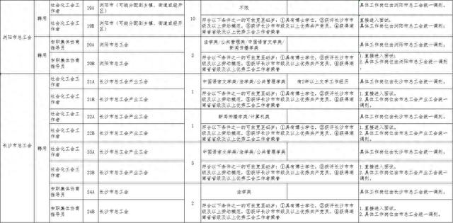 公开招聘，星沙有5个名额！即日起报名