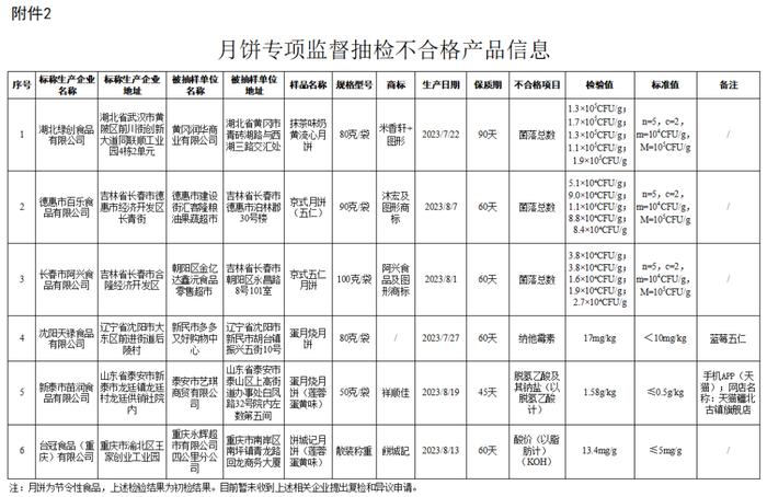 食品添加剂超限量、​微生物污染......这些月饼不合格！