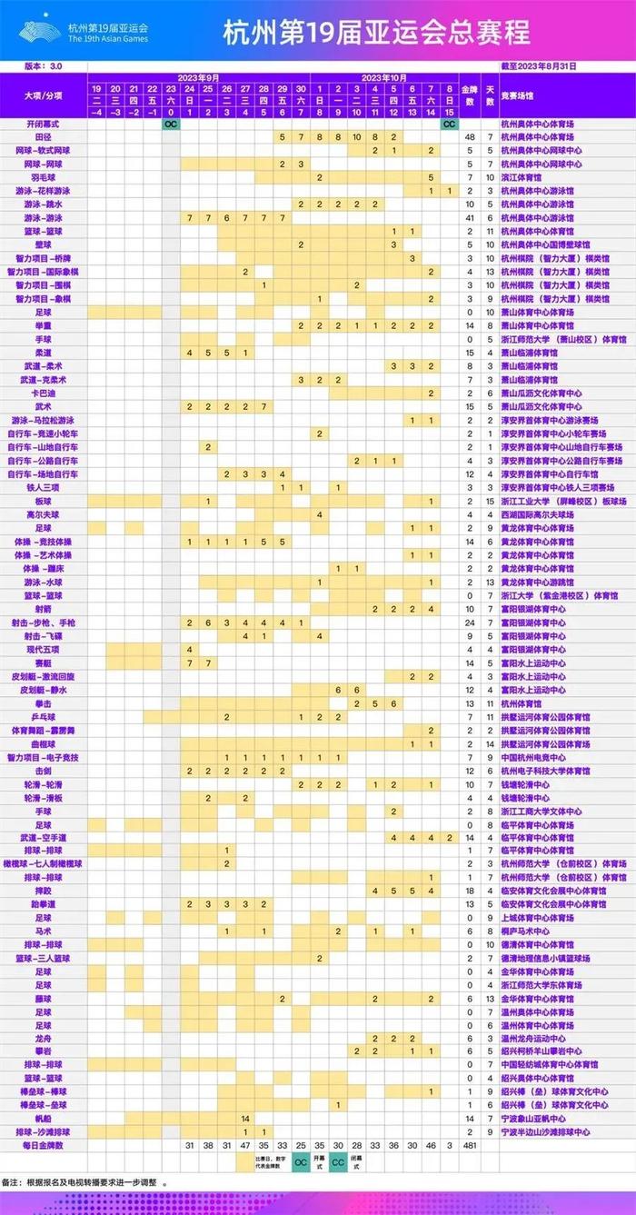 杭州亚运会22日竞赛日程！乒乓球、足球、赛艇……一起来了解