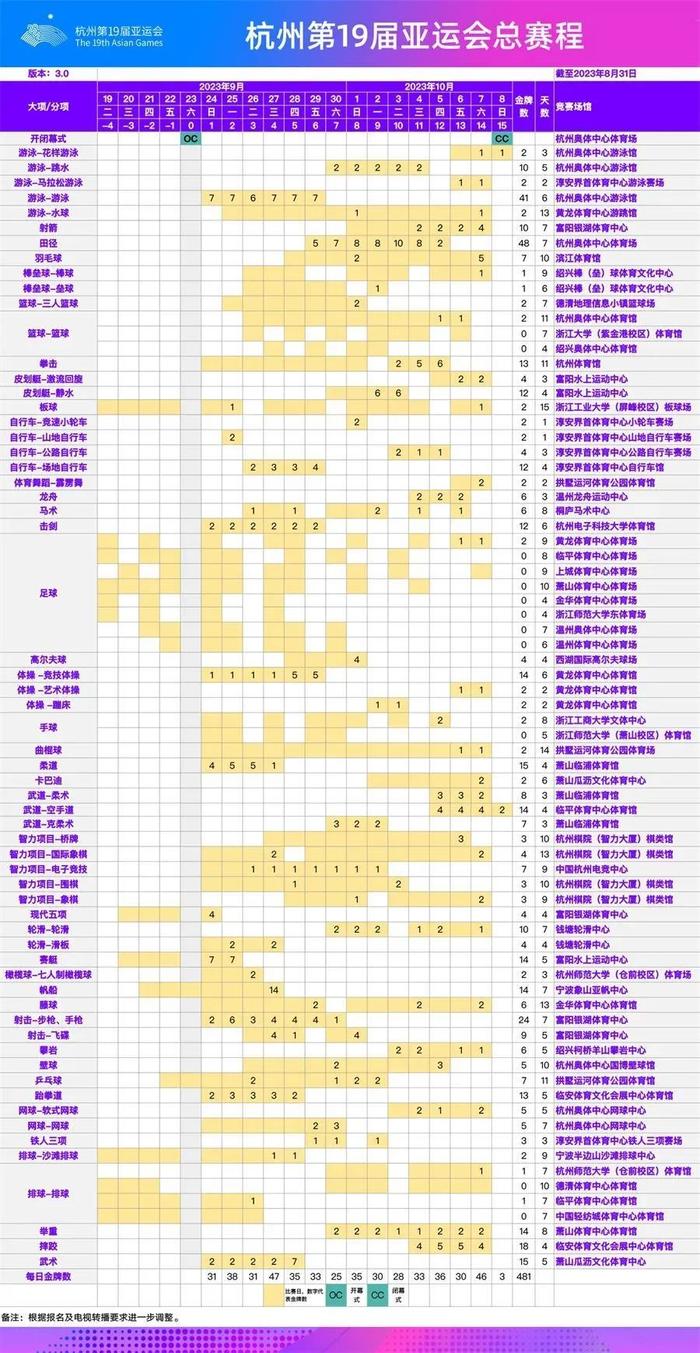 杭州亚运会22日竞赛日程！乒乓球、足球、赛艇……一起来了解