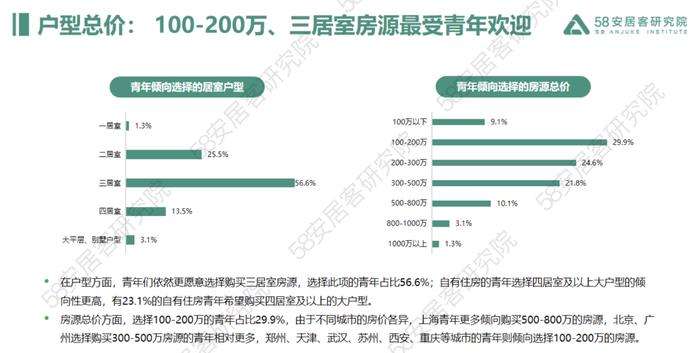 2023年青年置业报告（附下载）