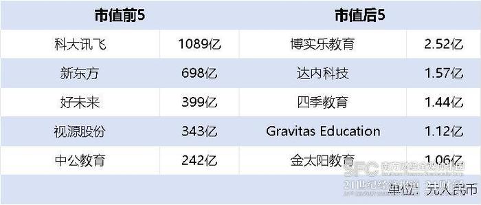 教育上市公司上半年业绩盘点：总市值超4000亿 营收分化排名轮替