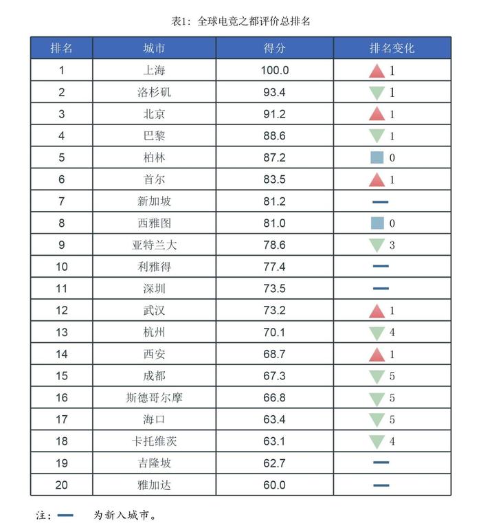 报告：上海跃居全球电竞之都排名榜首，最主要发展障碍是什么