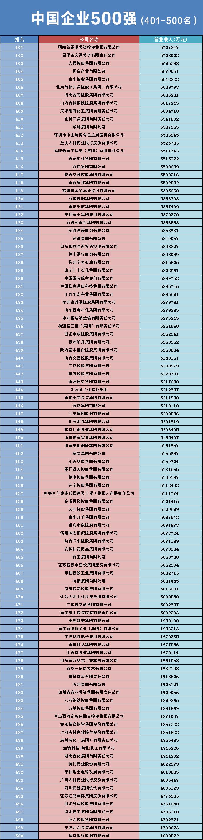 名单公布！这三家中国企业营业收入超3万亿元