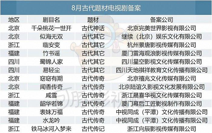 8月电视剧备案：总集数创新高，正午阳光《小巷人家》、蔡明梁天英达情景喜剧《重返青春》备案