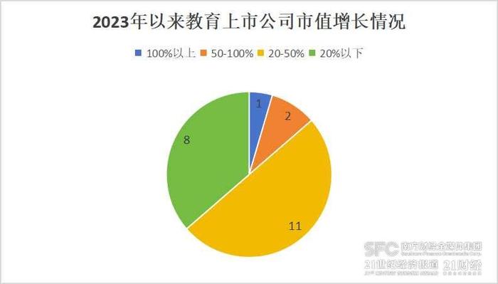 教育上市公司上半年业绩盘点：总市值超4000亿 营收分化排名轮替