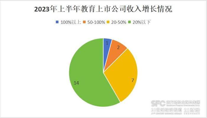 教育上市公司上半年业绩盘点：总市值超4000亿 营收分化排名轮替