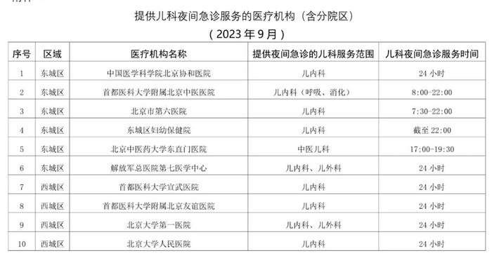 北京75家医疗机构提供儿科夜间急诊，石景山有这2家