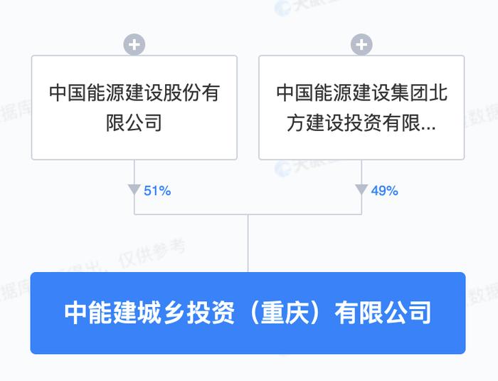 中国能建重庆成立城乡投资公司，注册资本20亿元
