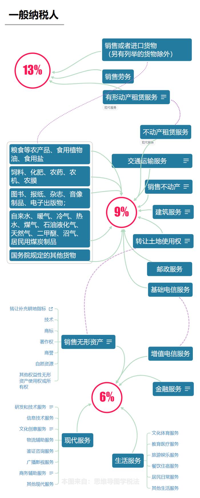 增值税税率终于分清了！0%、9%、10%、3%……（9.20更新）